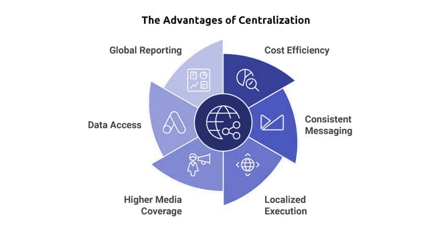 The Advantages of Centralization